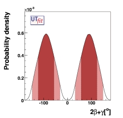 direct determination of sin(2β+γ)