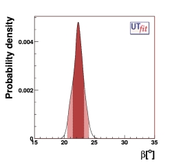 prediction on β from UUT