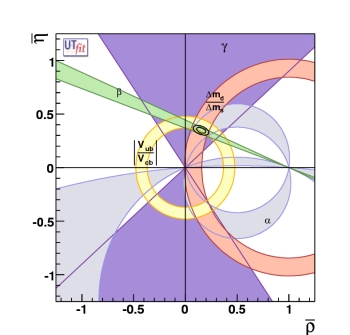 result of UUT on (ρbar,ηbar) plane