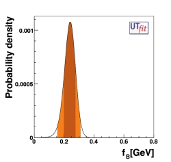 1D p.d.f. of fB from B to τ ν,
                             assuming UTfit result for CKM parameters