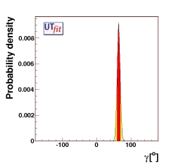 determination of γ