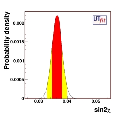 prediction on sin2β_s