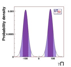 direct determination of γ