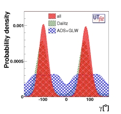 γ distribution from DK, D*K and DK* with 
                                   present measurements: comparison of the methods