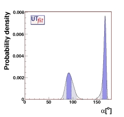 direct determination of α