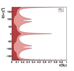 Distribution of r(Drho) vs 2β+γ