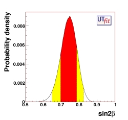 prediction on sin2β from UT sides