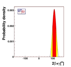 determination of 2β+γ
