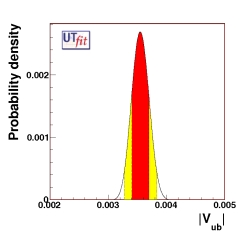 determination of Vub