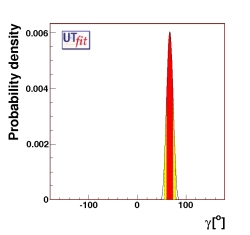 determination of γ