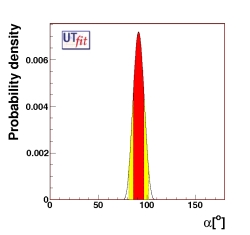 determination of α