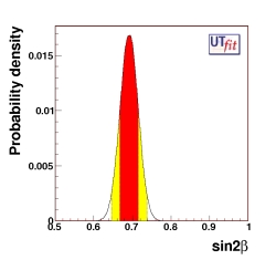 prediction on sin2β from all measurements