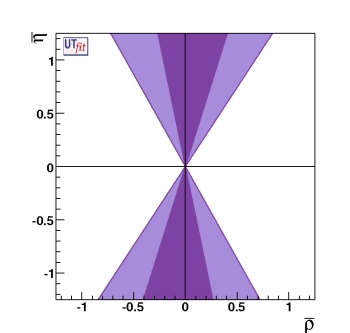 bound from B to DK and D*K with 
                                   present measurements with all the methods