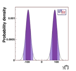 direct determination of γ