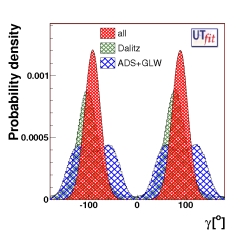 γ distribution from DK, D*K and DK* with 
                                   present measurements: comparison of the methods