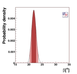 prediction on β from UUT