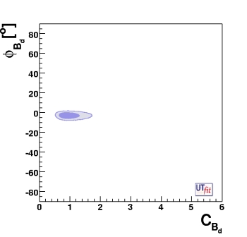 C(B_d) vs. φ(B_d)